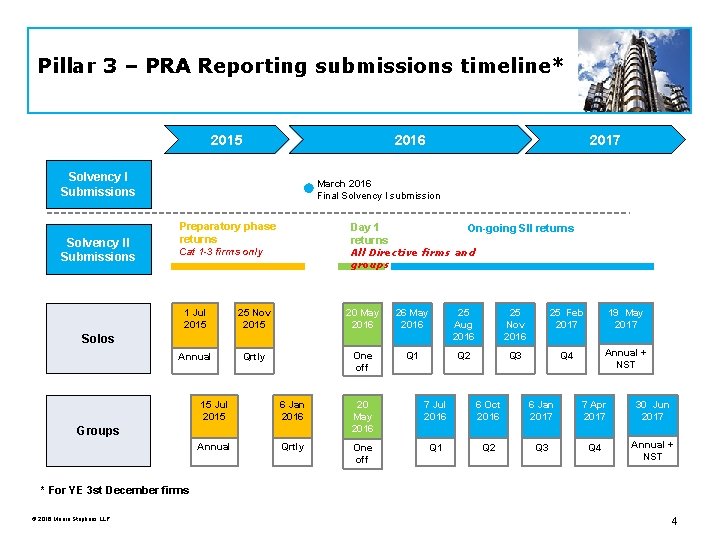 Pillar 3 – PRA Reporting submissions timeline* 2015 2016 Solvency I Submissions Solvency II
