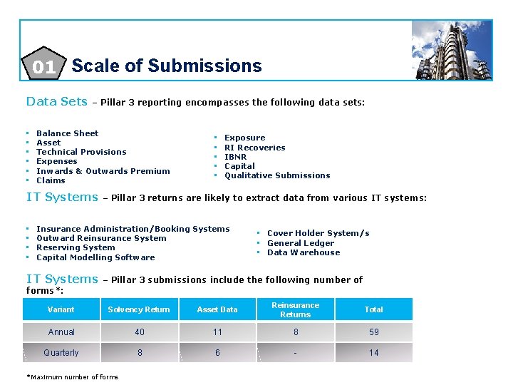 01 Scale of Submissions Data Sets • • • – Pillar 3 reporting encompasses