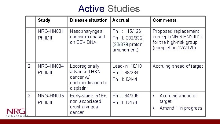 Active Studies Study Disease situation Accrual Comments 1 NRG-HN 001 Ph II/III Nasopharyngeal carcinoma