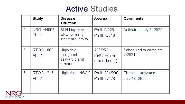 Active Studies Study Disease situation Accrual Comments 4 NRG-HN 006 Ph II/III SLN biopsy