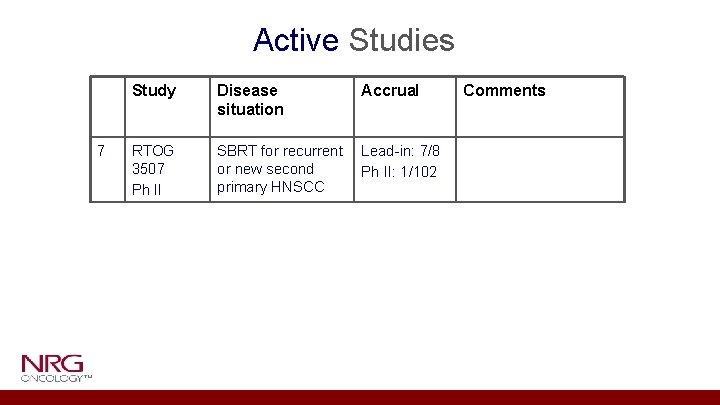 Active Studies 7 Study Disease situation Accrual RTOG 3507 Ph II SBRT for recurrent