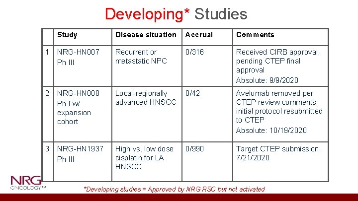 Developing* Studies Study Disease situation Accrual Comments 1 NRG-HN 007 Ph III Recurrent or