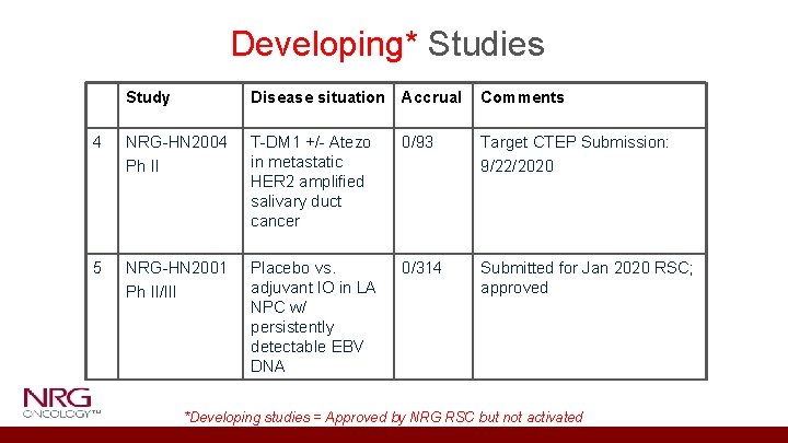 Developing* Studies Study Disease situation Accrual Comments 4 NRG-HN 2004 Ph II T-DM 1