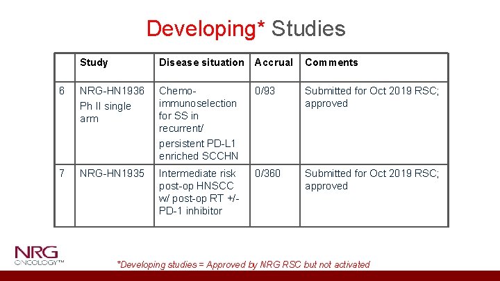 Developing* Studies Study Disease situation Accrual Comments 6 NRG-HN 1936 Ph II single arm
