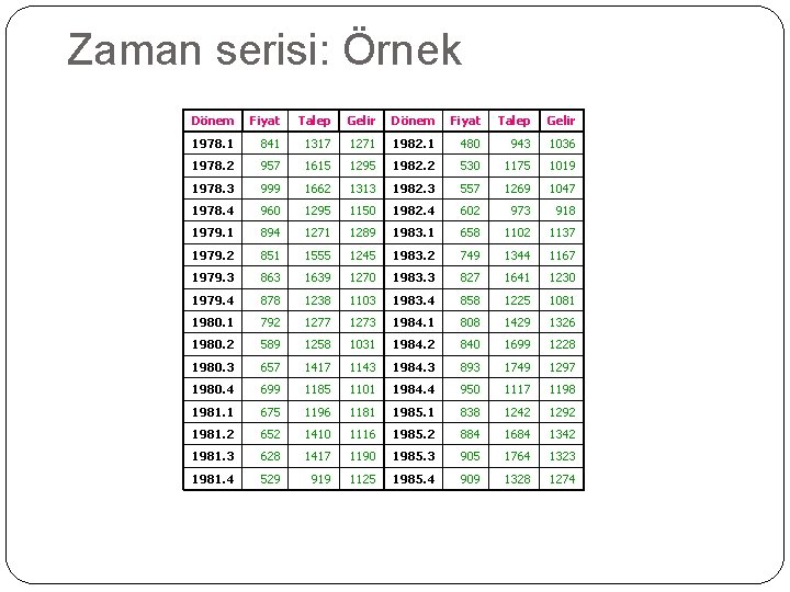 Zaman serisi: Örnek Dönem Fiyat Talep Gelir 1978. 1 841 1317 1271 1982. 1