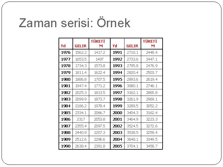 Zaman serisi: Örnek Yıl GELIR TÜKETİ M 1976 1562. 2 1417. 2 1991 2710.