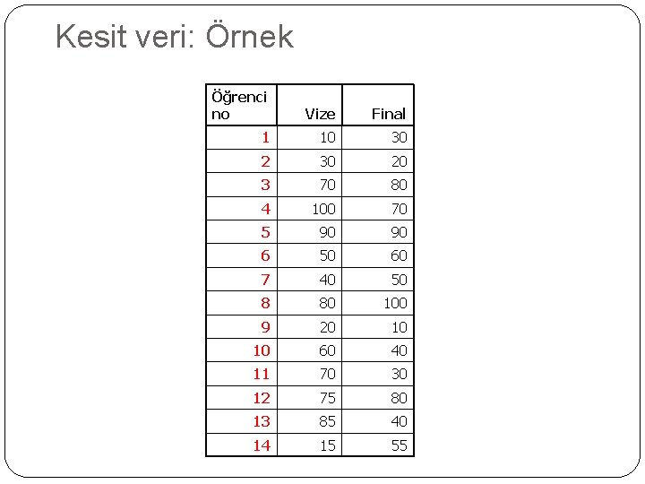 Kesit veri: Örnek Öğrenci no Vize Final 1 10 30 20 3 70 80