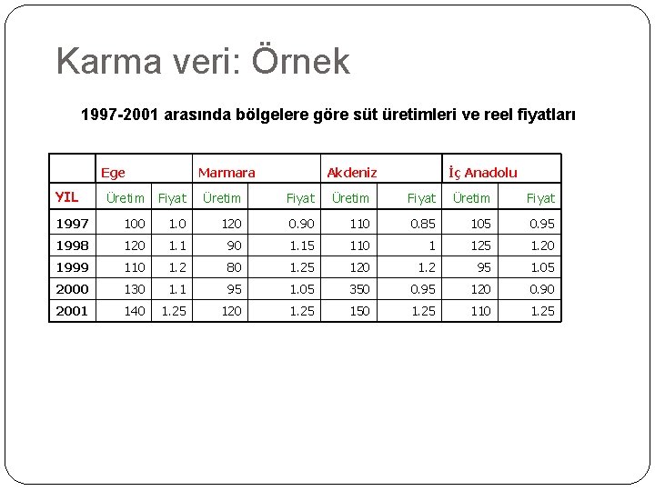 Karma veri: Örnek 1997 -2001 arasında bölgelere göre süt üretimleri ve reel fiyatları Ege