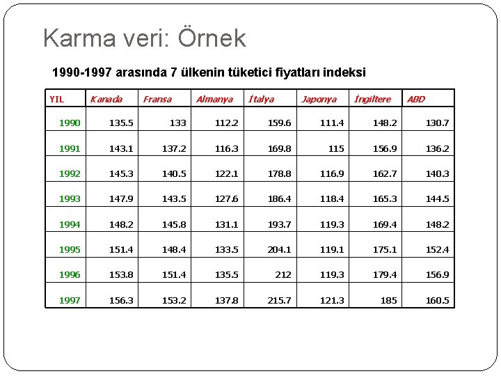 Karma veri: Örnek 1990 -1997 arasında 7 ülkenin tüketici fiyatları indeksi YIL Kanada Fransa