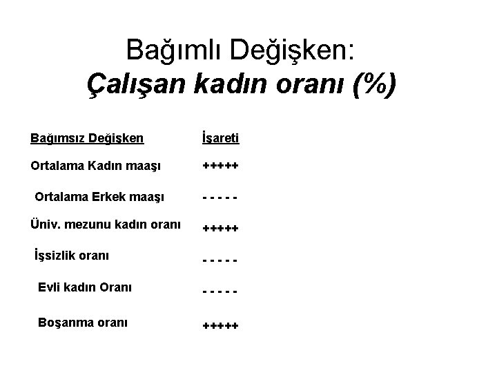 Bağımlı Değişken: Çalışan kadın oranı (%) Bağımsız Değişken İşareti Ortalama Kadın maaşı +++++ Ortalama