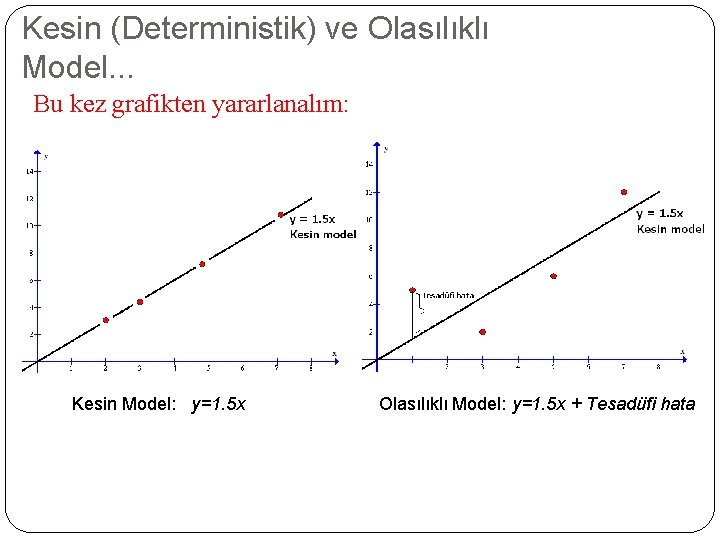 Kesin (Deterministik) ve Olasılıklı Model. . . Bu kez grafikten yararlanalım: Kesin Model: y=1.