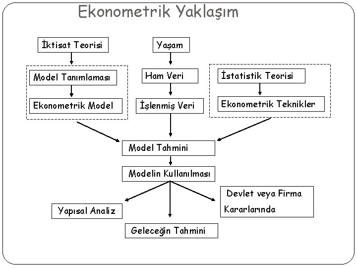 Ekonometrik Yaklaşım İktisat Teorisi Yaşam Model Tanımlaması Ham Veri Ekonometrik Model İşlenmiş Veri İstatistik