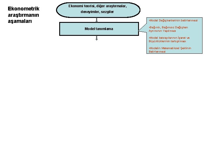 Ekonometrik araştırmanın aşamaları Ekonomi teorisi, diğer araştırmalar, deneyimler, sezgiler • Model Değişkenlerinin belirlenmesi Model