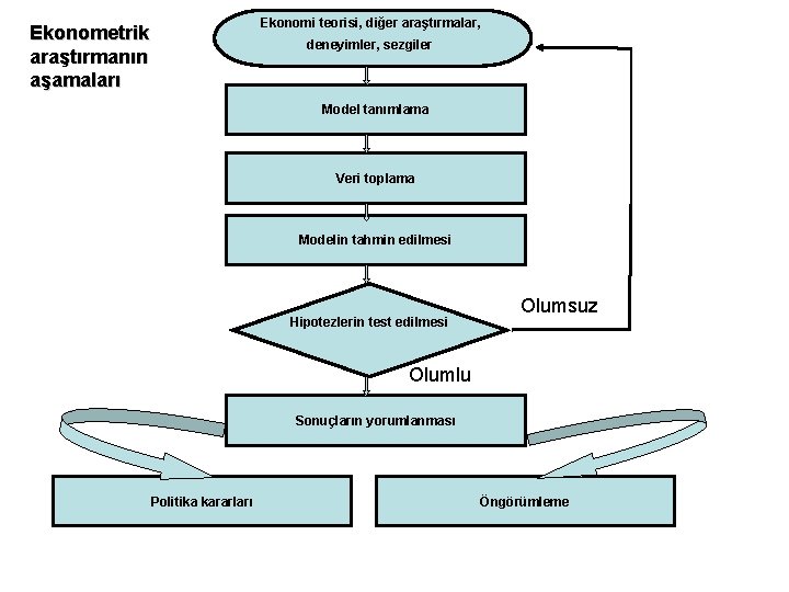 Ekonomi teorisi, diğer araştırmalar, Ekonometrik araştırmanın aşamaları deneyimler, sezgiler Model tanımlama Veri toplama Modelin