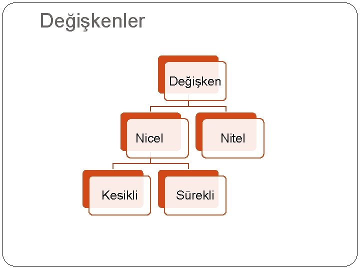 Değişkenler Değişken Nicel Kesikli Nitel Sürekli 