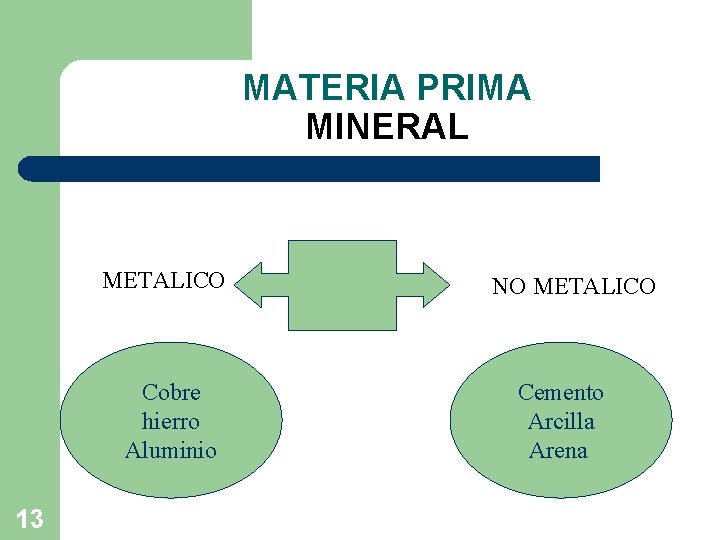 MATERIA PRIMA MINERAL METALICO Cobre hierro Aluminio 13 NO METALICO Cemento Arcilla Arena 