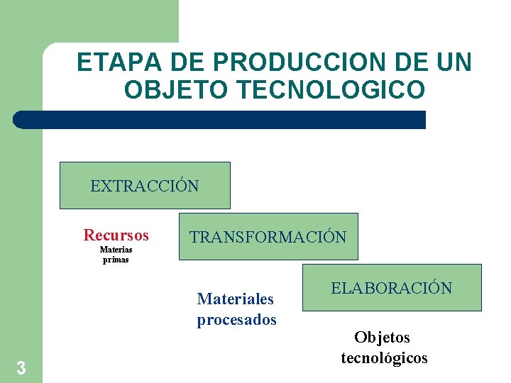 ETAPA DE PRODUCCION DE UN OBJETO TECNOLOGICO EXTRACCIÓN Recursos Materias primas TRANSFORMACIÓN Materiales procesados