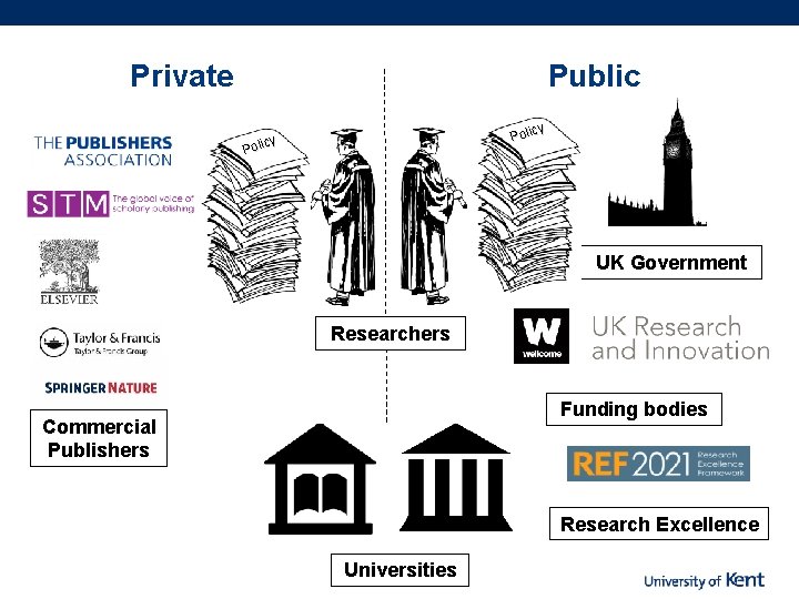 Public Private cy Poli UK Government Researchers Funding bodies Commercial Publishers Research Excellence Universities