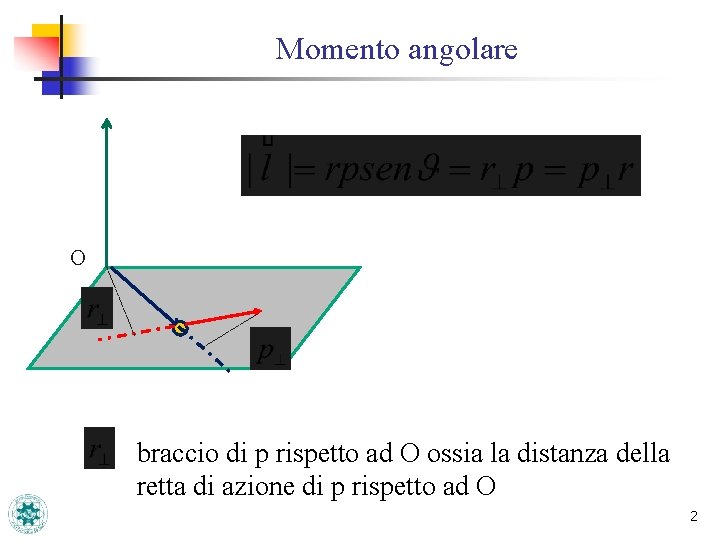 Momento angolare O braccio di p rispetto ad O ossia la distanza della retta