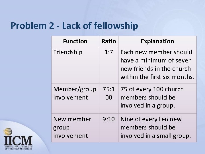 Problem 2 - Lack of fellowship Function Friendship Ratio Explanation 1: 7 Each new