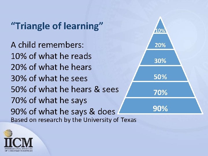 “Triangle of learning” A child remembers: 10% of what he reads 20% of what