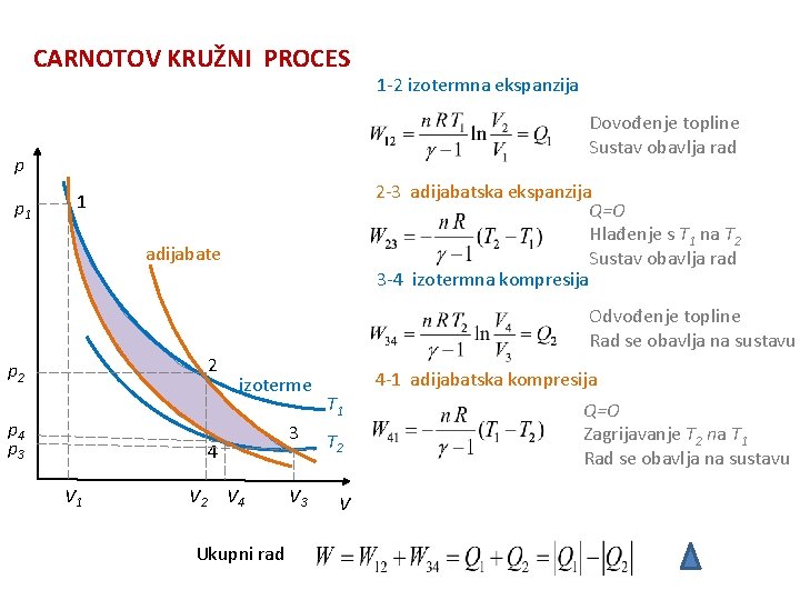 CARNOTOV KRUŽNI PROCES Dovođenje topline Sustav obavlja rad p p 1 1 -2 izotermna
