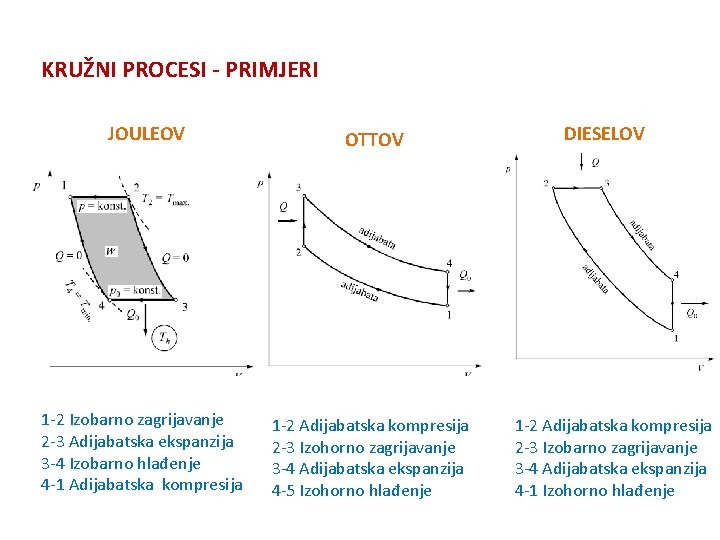 KRUŽNI PROCESI - PRIMJERI JOULEOV OTTOV 1 -2 Izobarno zagrijavanje 2 -3 Adijabatska ekspanzija