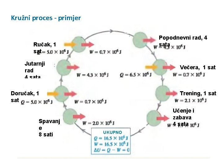 Kružni proces - primjer Popodnevni rad, 4 sata Ručak, 1 sat Jutarnji rad 4