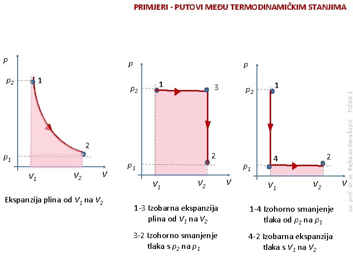 PRIMJERI - PUTOVI MEĐU TERMODINAMIČKIM STANJIMA p 1 p 2 1 3 2 p