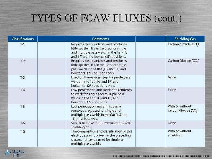 TYPES OF FCAW FLUXES (cont. ) 