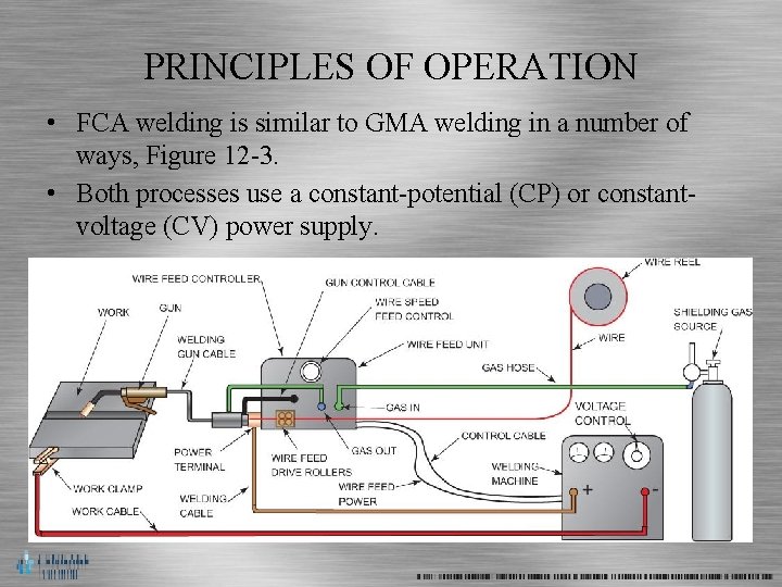 PRINCIPLES OF OPERATION • FCA welding is similar to GMA welding in a number