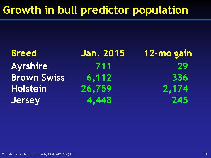 Growth in bull predictor population Breed Ayrshire Brown Swiss Holstein Jersey CRV, Arnhem, The