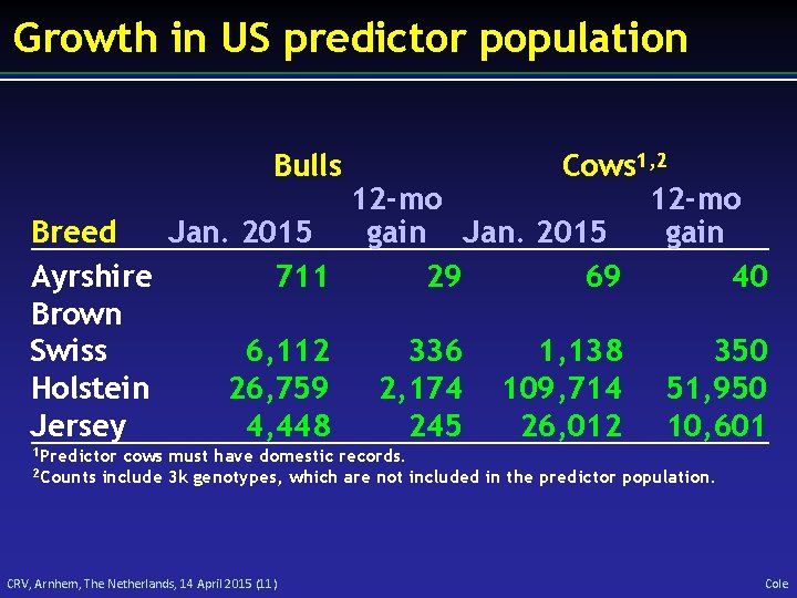 Growth in US predictor population Bulls Cows 1, 2 12 -mo Breed Jan. 2015