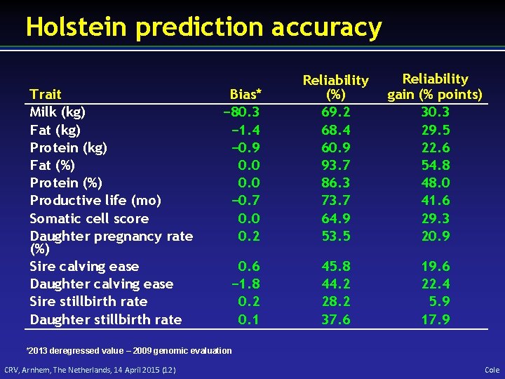 Holstein prediction accuracy Trait Milk (kg) Fat (kg) Protein (kg) Fat (%) Protein (%)