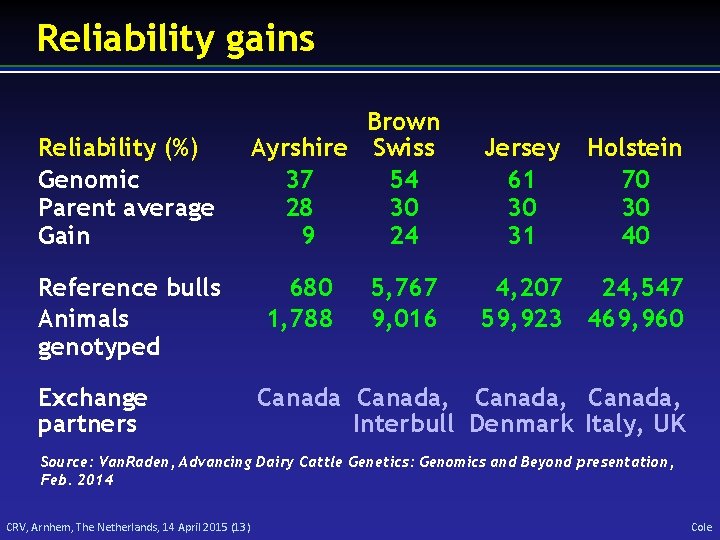 Reliability gains Reliability (%) Genomic Parent average Gain Reference bulls Animals genotyped Exchange partners