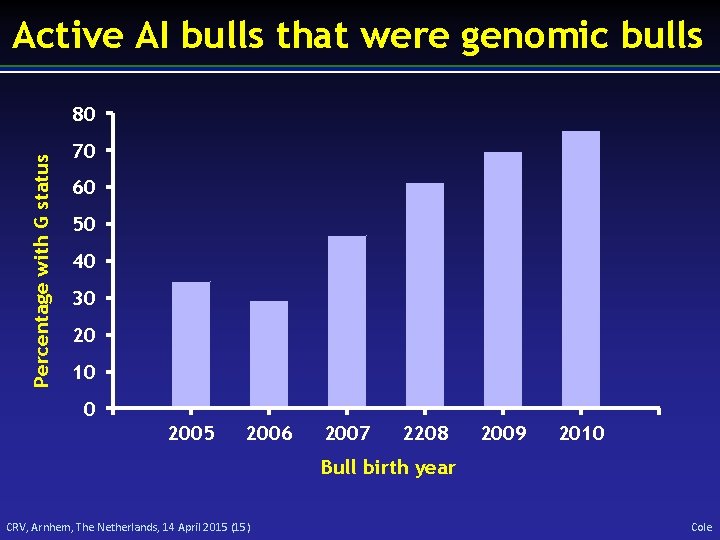 Active AI bulls that were genomic bulls Percentage with G status 80 70 60