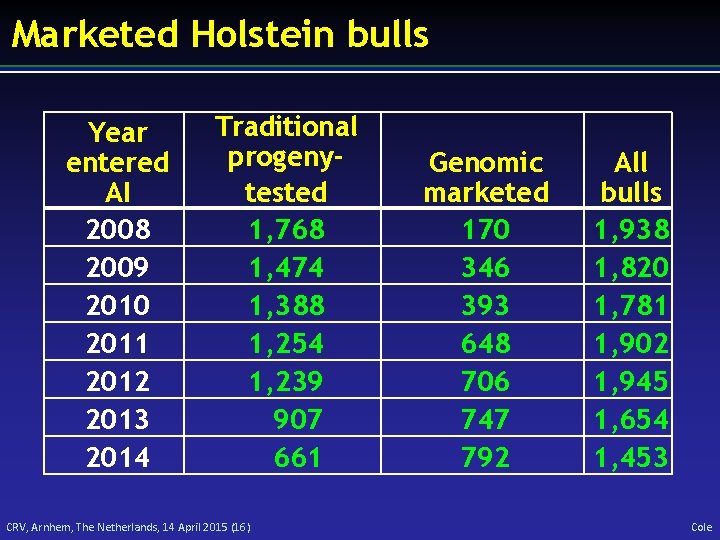 Marketed Holstein bulls Year entered AI 2008 2009 2010 2011 2012 2013 2014 Traditional