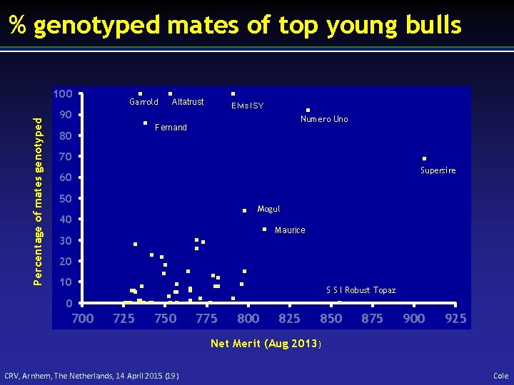 % genotyped mates of top young bulls Percentage of mates genotyped 100 Garrold Altatrust
