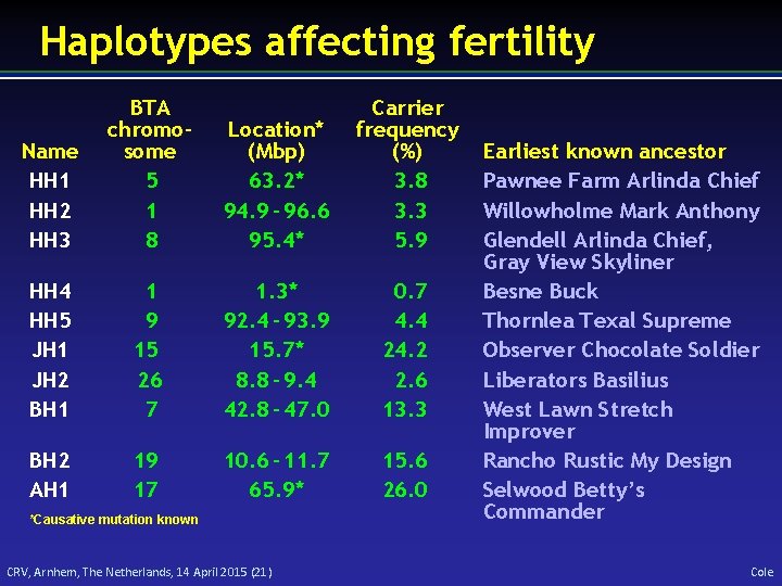 Haplotypes affecting fertility Name HH 1 HH 2 HH 3 BTA chromosome 5 1