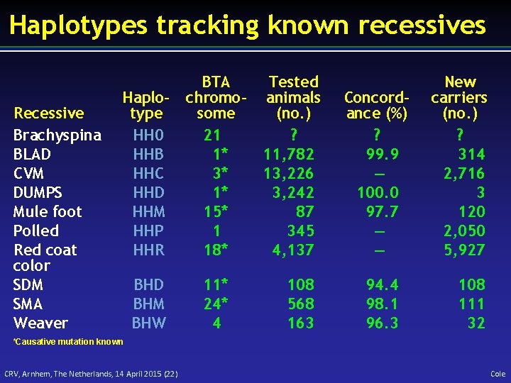 Haplotypes tracking known recessives Recessive Brachyspina BLAD CVM DUMPS Mule foot Polled Red coat