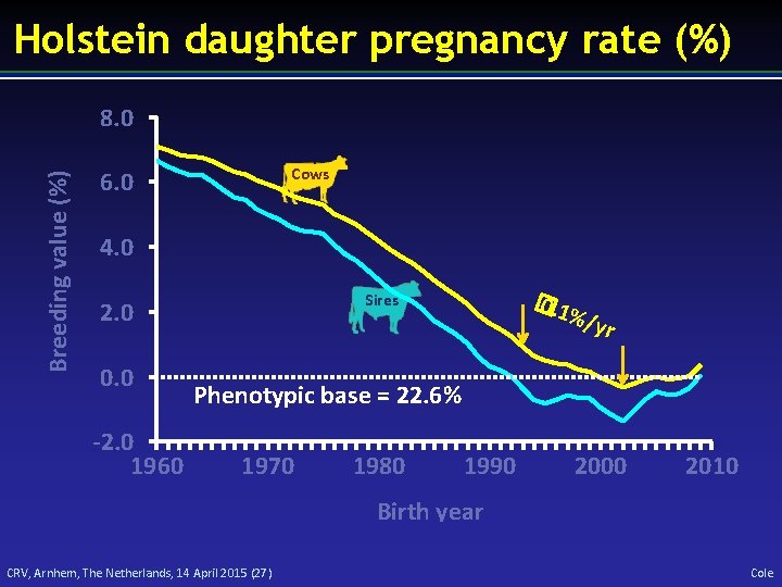 Holstein daughter pregnancy rate (%) Breeding value (%) 8. 0 Cows 6. 0 4.