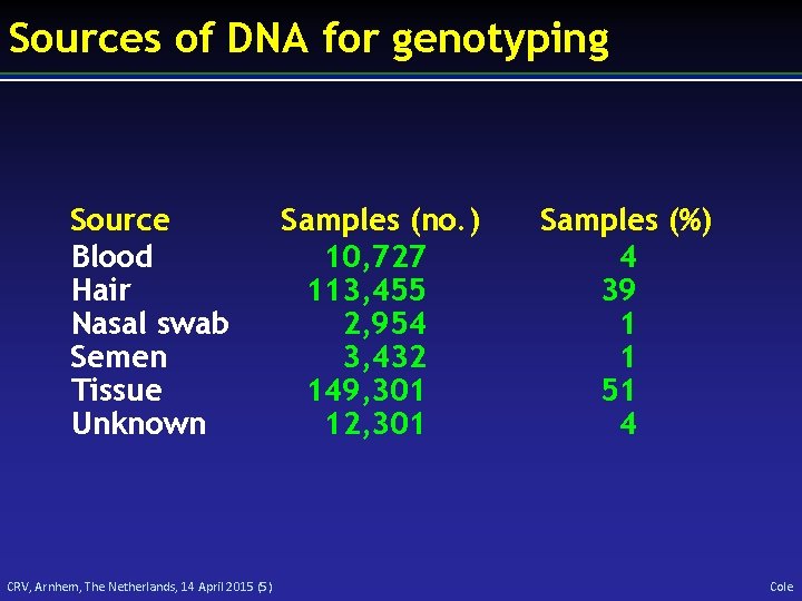 Sources of DNA for genotyping Source Blood Hair Nasal swab Semen Tissue Unknown CRV,