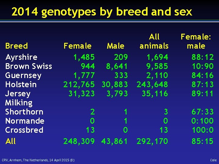 2014 genotypes by breed and sex Breed Ayrshire Brown Swiss Guernsey Holstein Jersey Milking