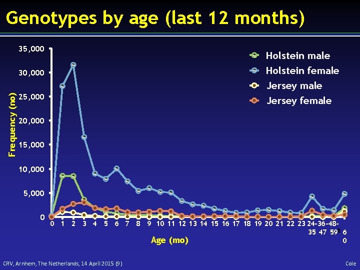 Genotypes by age (last 12 months) 35, 000 Holstein male Holstein female 30, 000