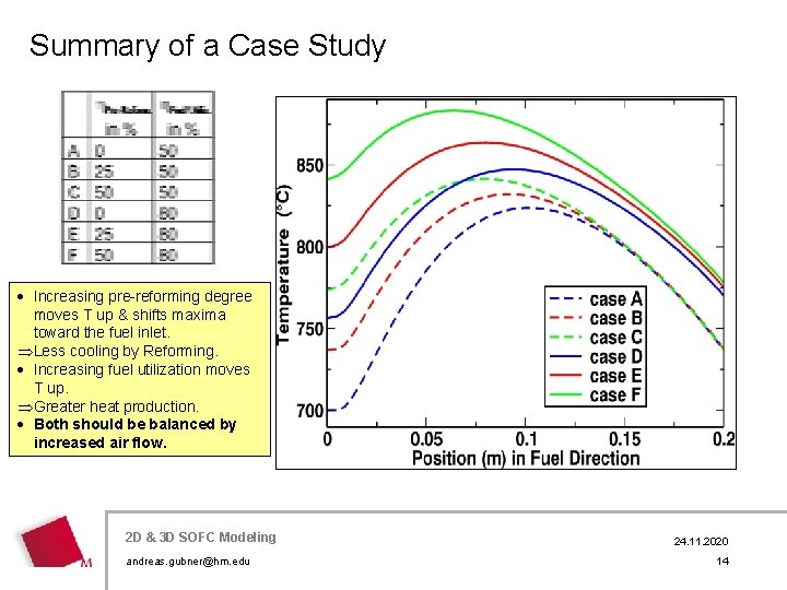 Summary of a Case Study · Increasing pre-reforming degree moves T up & shifts