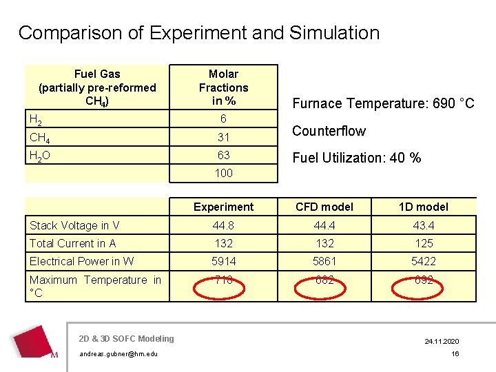 Comparison of Experiment and Simulation Fuel Gas (partially pre-reformed CH 4) Molar Fractions in