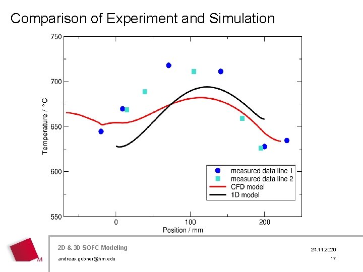 Comparison of Experiment and Simulation 2 D 3 D SOFC Modeling Hier&wird der Titel