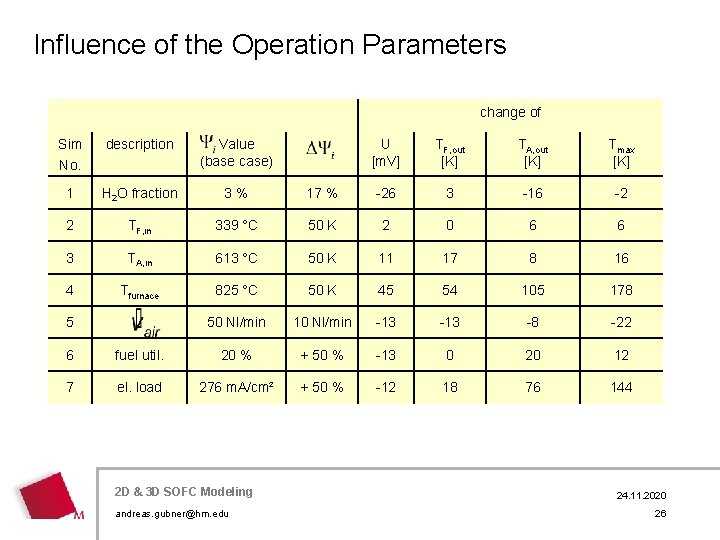 Influence of the Operation Parameters change of Sim No. description Value (base case) U