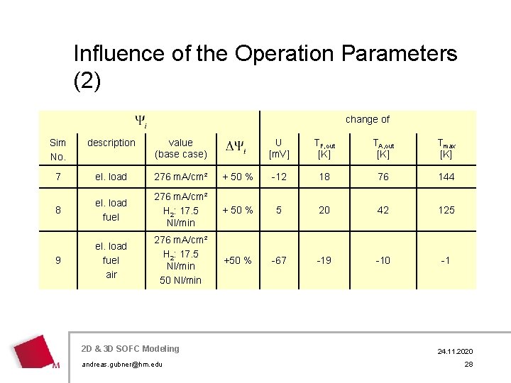 Influence of the Operation Parameters (2) change of Sim No. description value (base case)