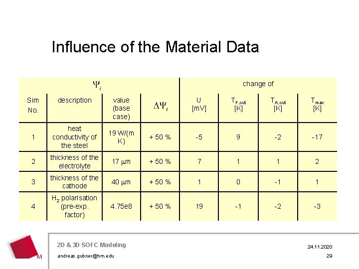 Influence of the Material Data change of Sim No. description value (base case) U